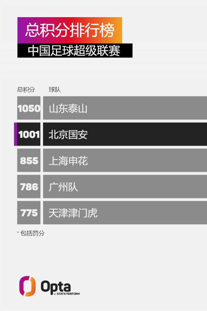 包含国安主场小胜泰山，连胜启程追击积分榜头名的词条