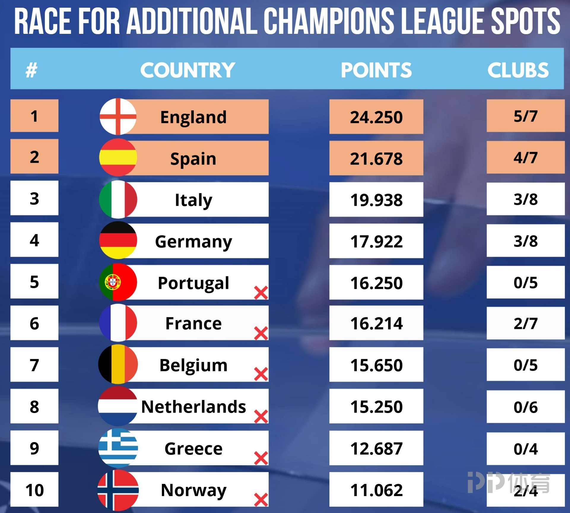 英格兰国家队斩获欧国联小组赛全胜 英格兰国家队斩获欧国联小组赛全胜